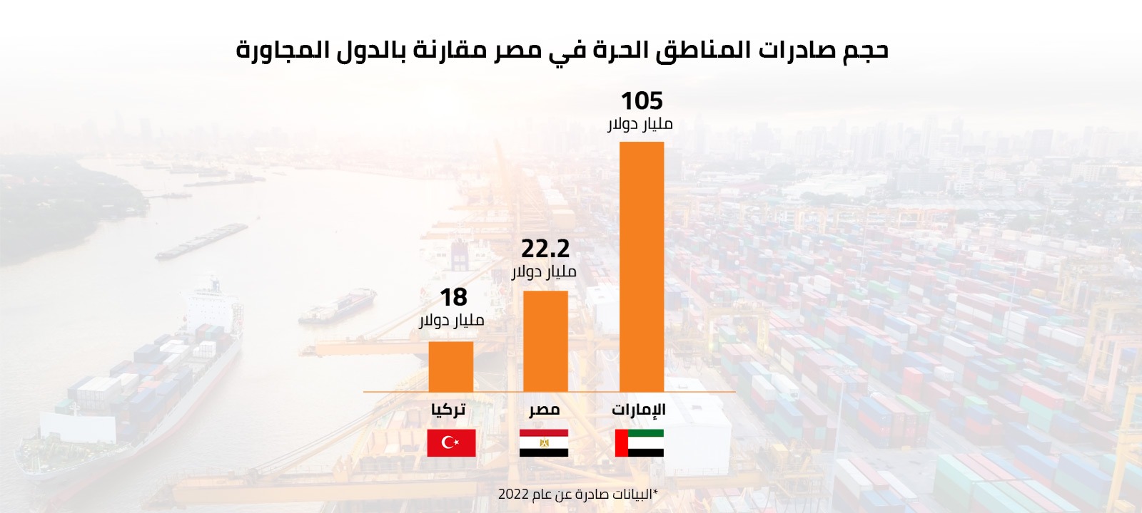 دراسة حديثة تكشف ضعف أداء المناطق الحرة المصرية مقارنة بتركيا والإمارات